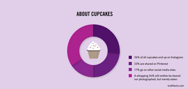 23.) There are almost too many ways to enjoy a cupcake.