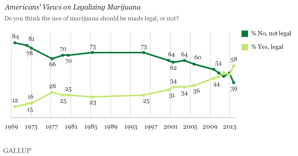 58 percent of Americans support legalizing weed.