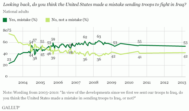 53 percent of Americans believe the war in Iraq was a mistake.