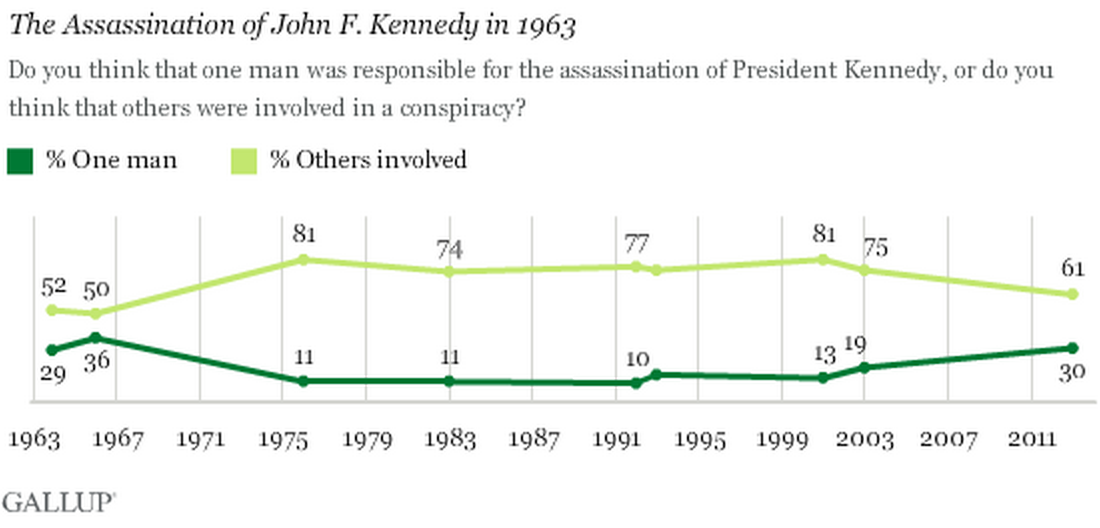 61 percent of Americans believe there were more people involved in the JFK assassination.