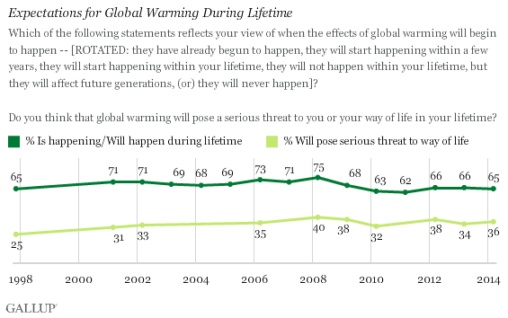 64 percent of Americans do not believe global warming will seriously affect their way of life.