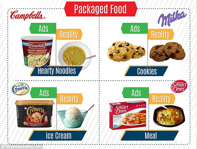 Frozen food packages are repeat offenders, with companies like Smart Ones advertising its meals perfectly plated with fresh ingredients.