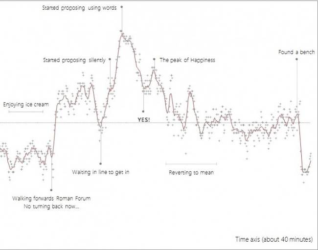 Heart rate for before, during, and after.