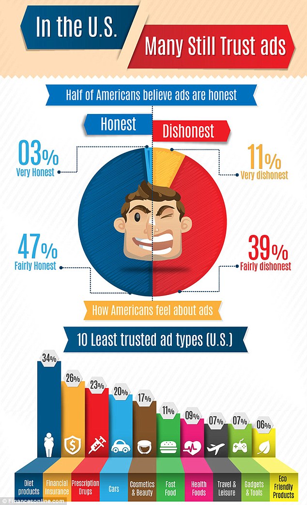 But with nearly half of Americans believing advertising to 'fairly honest', it seems consumers will continue to be tricked into buying disappointing products.