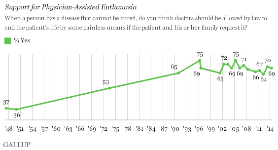 69 percent of Americans are in favor of euthanasia.