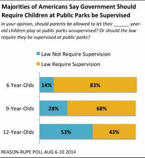 3.) Most Americans Think Children Playing Should Be a Criminal Act