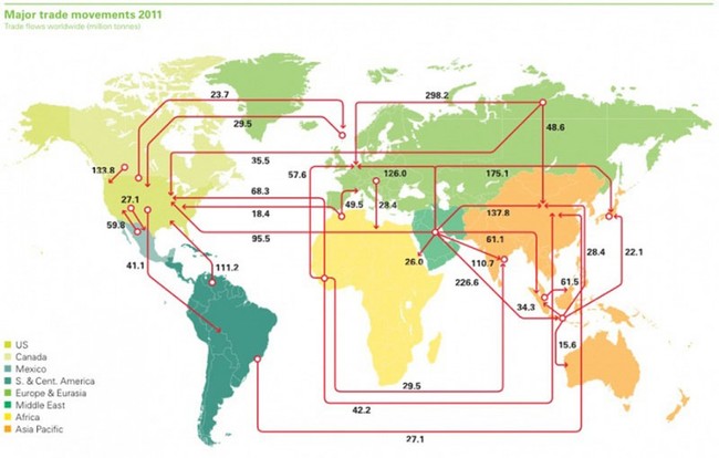 3. The flow of the world’s oil.