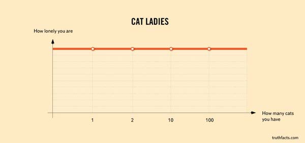 2.) Poor cat ladies.