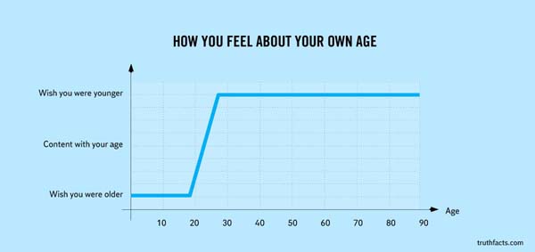 7.) Only two people are happy with their age.