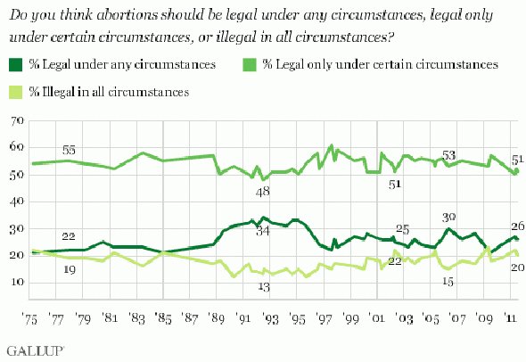 79 percent of US adults believe abortion should be legal under some circumstances.