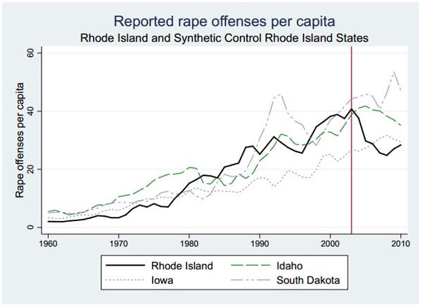 10.) After Rhode Island accidentally legalized prostitution, reports of rape decreased.