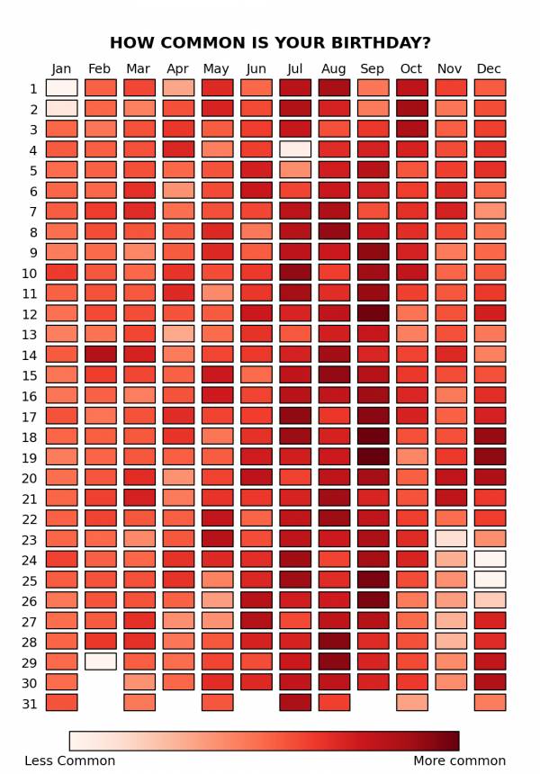 A Redditor recently compiled this graph, showing the most common days of the year for births.