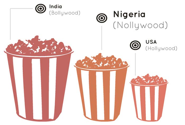 3.) Nigeria's film industry is the second largest in the world. Producers there create more films annually than Hollywood. 