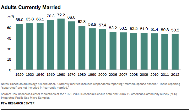 50.5 percent of U.S. adults are married, down from 72 percent in 1960.