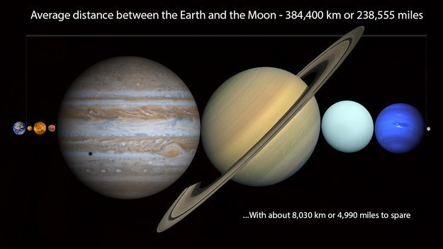 14.) Our seven fellow planets could fit end to end within our Moon's orbit around Earth.