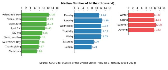 The following graphs show the most popular holiday to be born on, a different view of the most popular day of the week, and the season featuring the most "I'm pregnant" conversations.