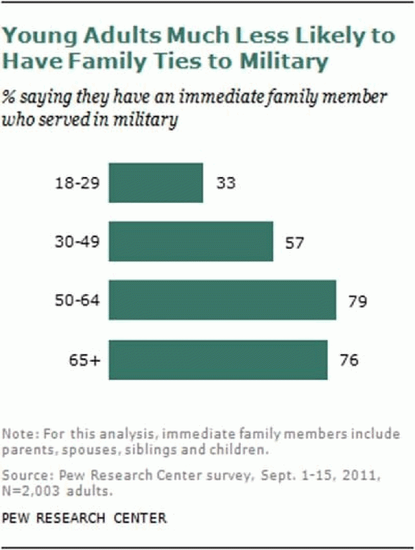 61 percent of American adults have an immediate family member who served in the military.