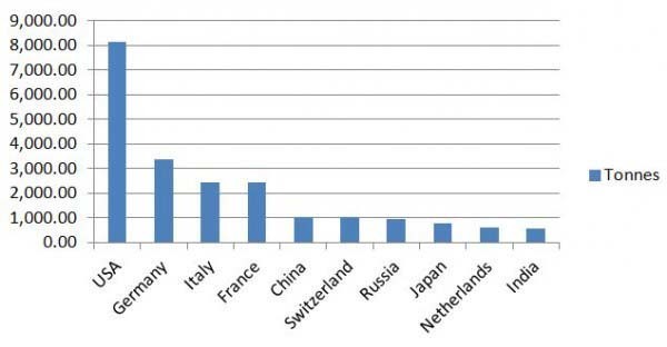 13.) America also loves its gold.