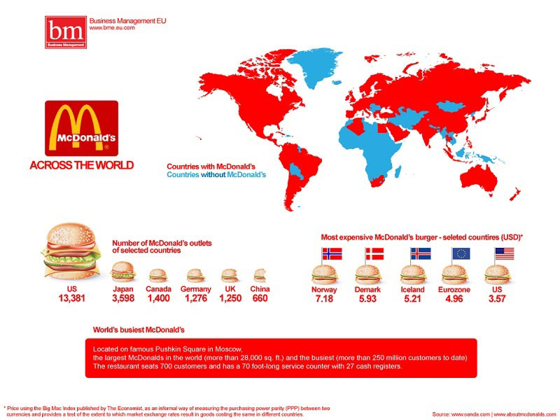 5.) McDonald’s Across the World