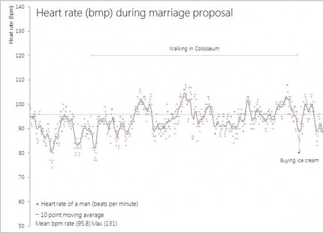 Heart rate (BMP) during the marriage proposal.