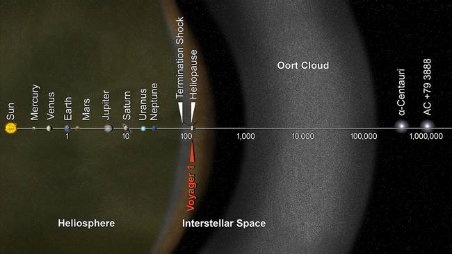 The sun accounts for 99.86% of all mass in our solar system.