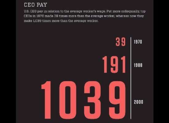 In 2000 CEO pay became 1039 times <a href="https://www.huffingtonpost.com/2011/04/05/us-inequality-infographic_n_845042.html#s261410&title=CEO_Pay"> more than the average worker</a>.