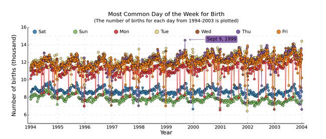 The next graph shows the most common day of the week for births.