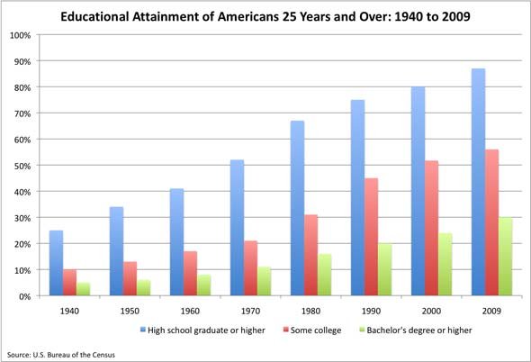 85 percent of Americans over 25 are high school graduates. This percentage has surged over the past century.