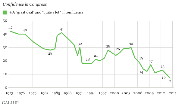 93 percent of Americans lack confidence in Congress.