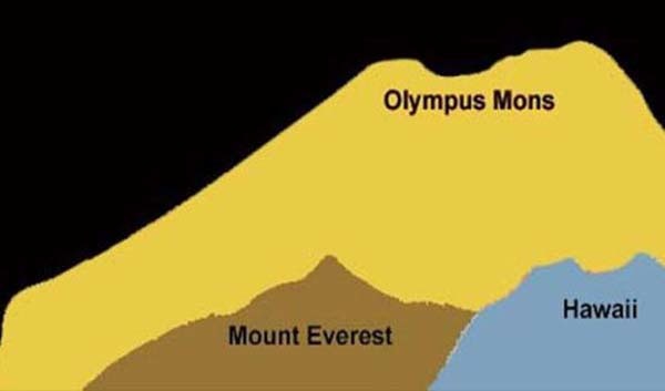 18.) The Olympus Mons, the largest mountain on Mars, completely dwarfs Mount Everest.