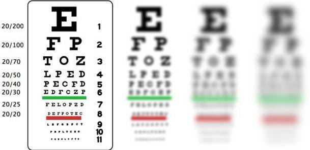 12.) Having 20/20 vision doesn't mean you have great eye sight. It means that you can see 20 feet in front of you as well as the average person.