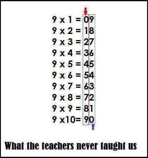 3. How To Figure Out Multiples Of Nine